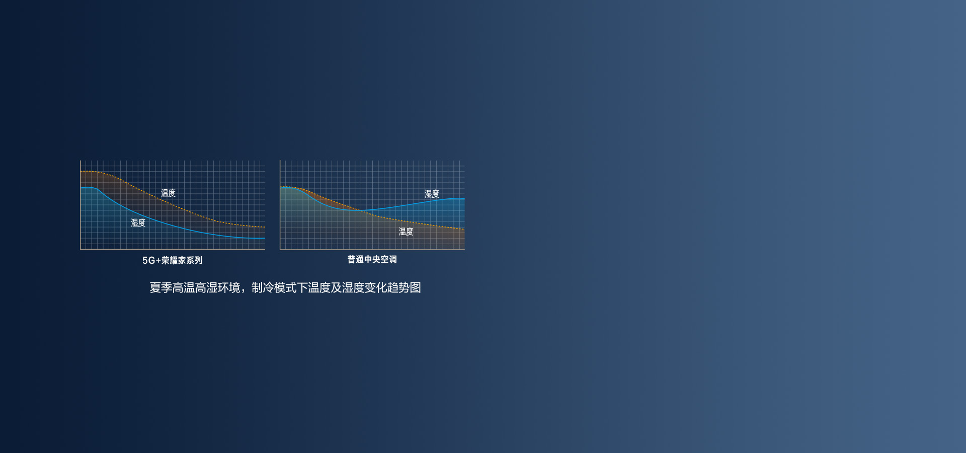 物联网中央空调